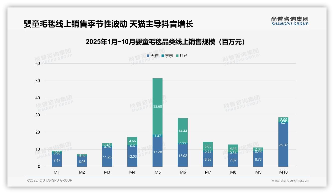 尚普咨询集团权威发布：26到35岁妈妈69%主导婴童毛毯决策，安全舒适成首要痛点-2025年12月-婴童毛毯-38