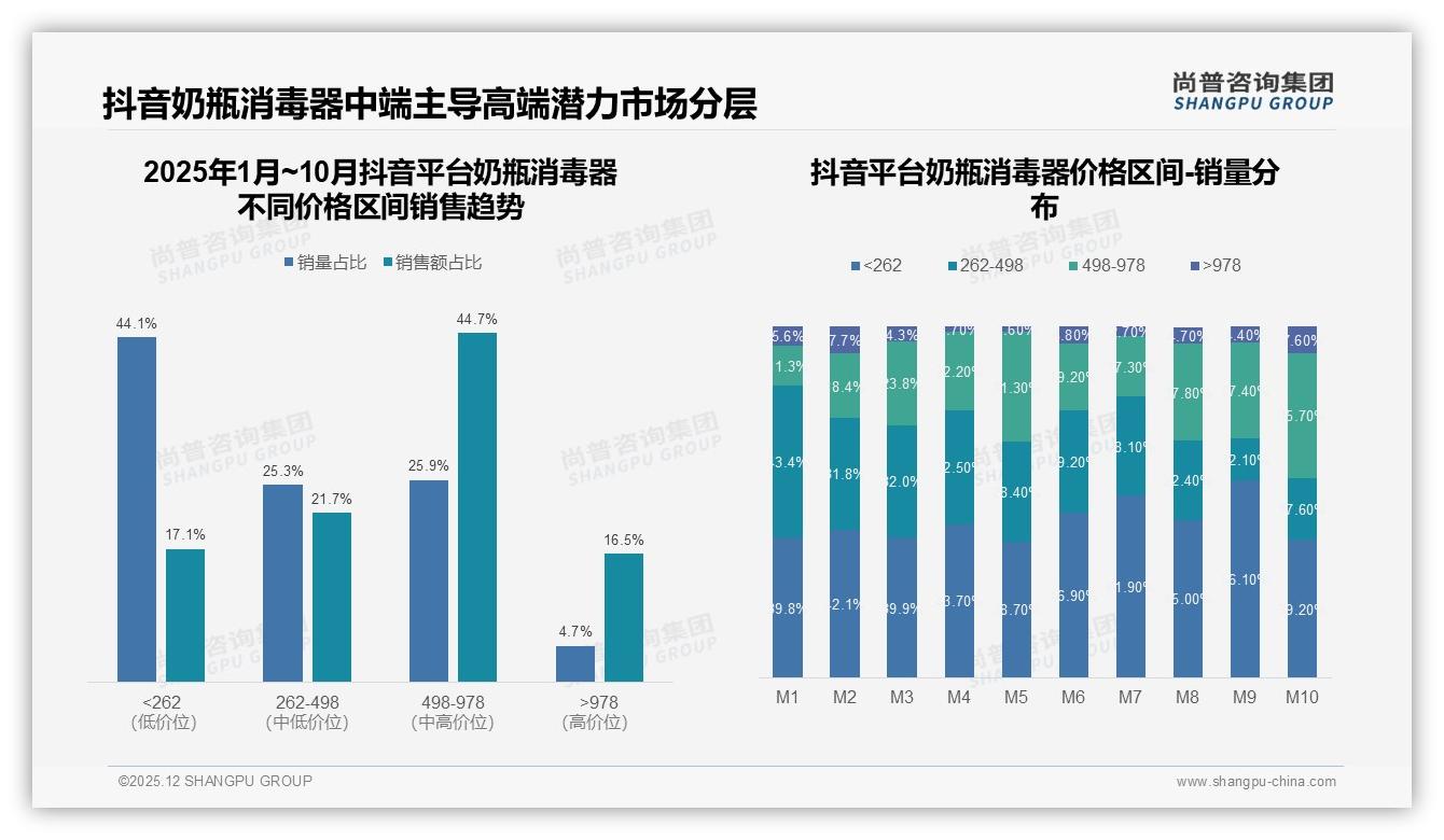 奶瓶消毒器78%国产品牌偏好，安全型38%领先设计时尚仅5%——尚普咨询集团独家披露-2025年12月-奶瓶消毒器-38
