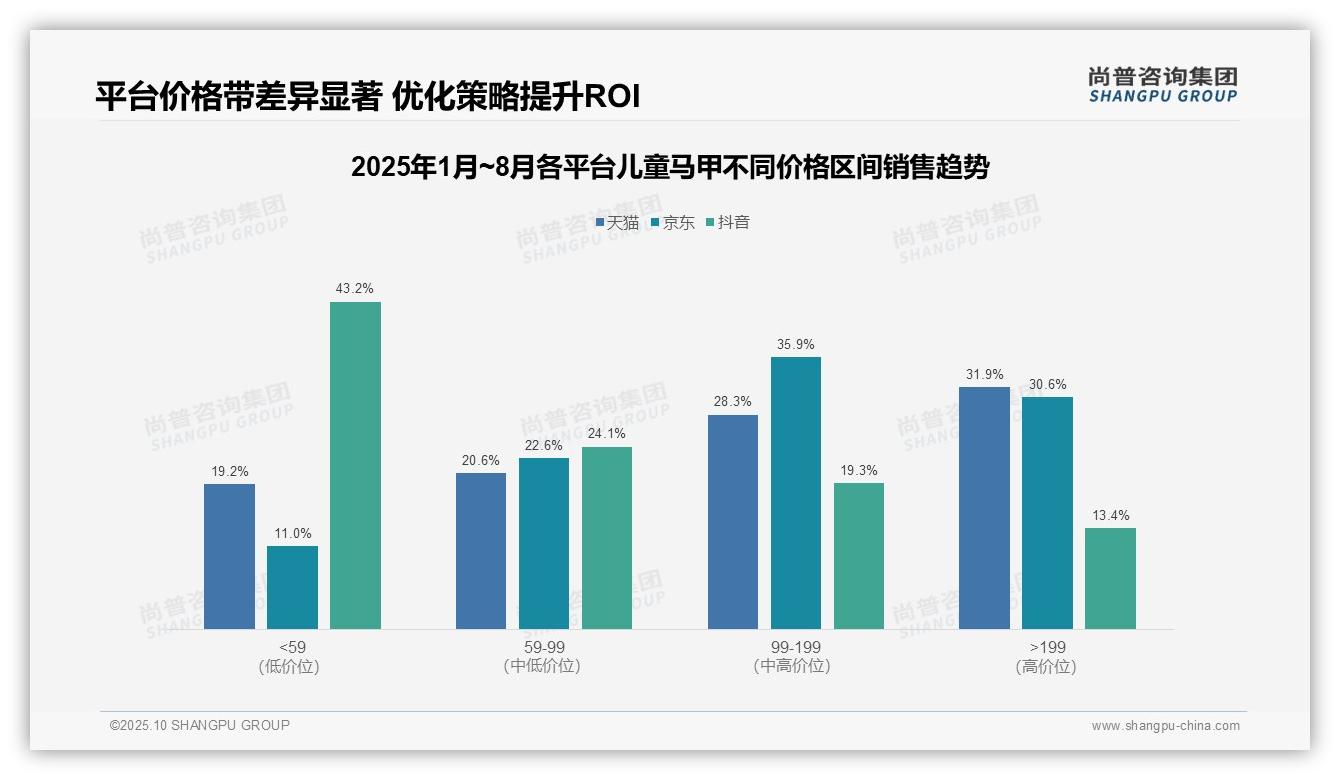 权威印证：尚普咨询集团调研报告确认抖音儿童马甲低价销量占比77.4%-2025年10月-儿童马甲-38
