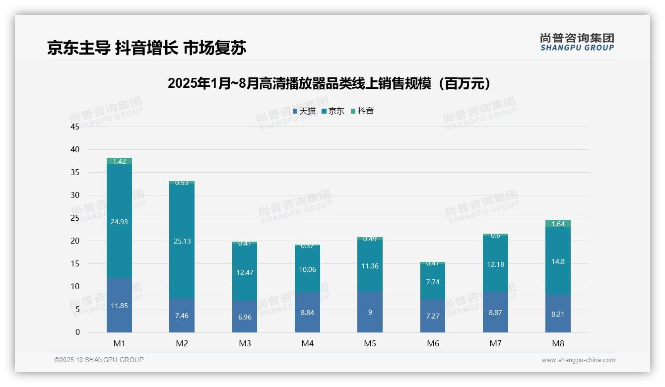 京东占据55%线上销售额——尚普咨询集团研究报告关键发现-2025年10月-高清播放器-38