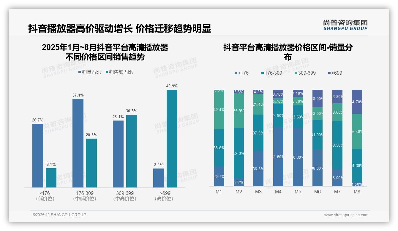 重磅发现：抖音高端播放器销售额占比40.9%，尚普咨询集团报告发布-2025年10月-高清播放器-38