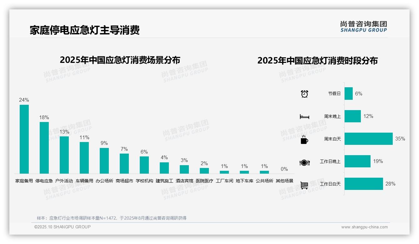 尚普咨询集团报告出炉，指出冬季应急灯消费占比33%揭示市场高峰-2025年10月-应急灯-38