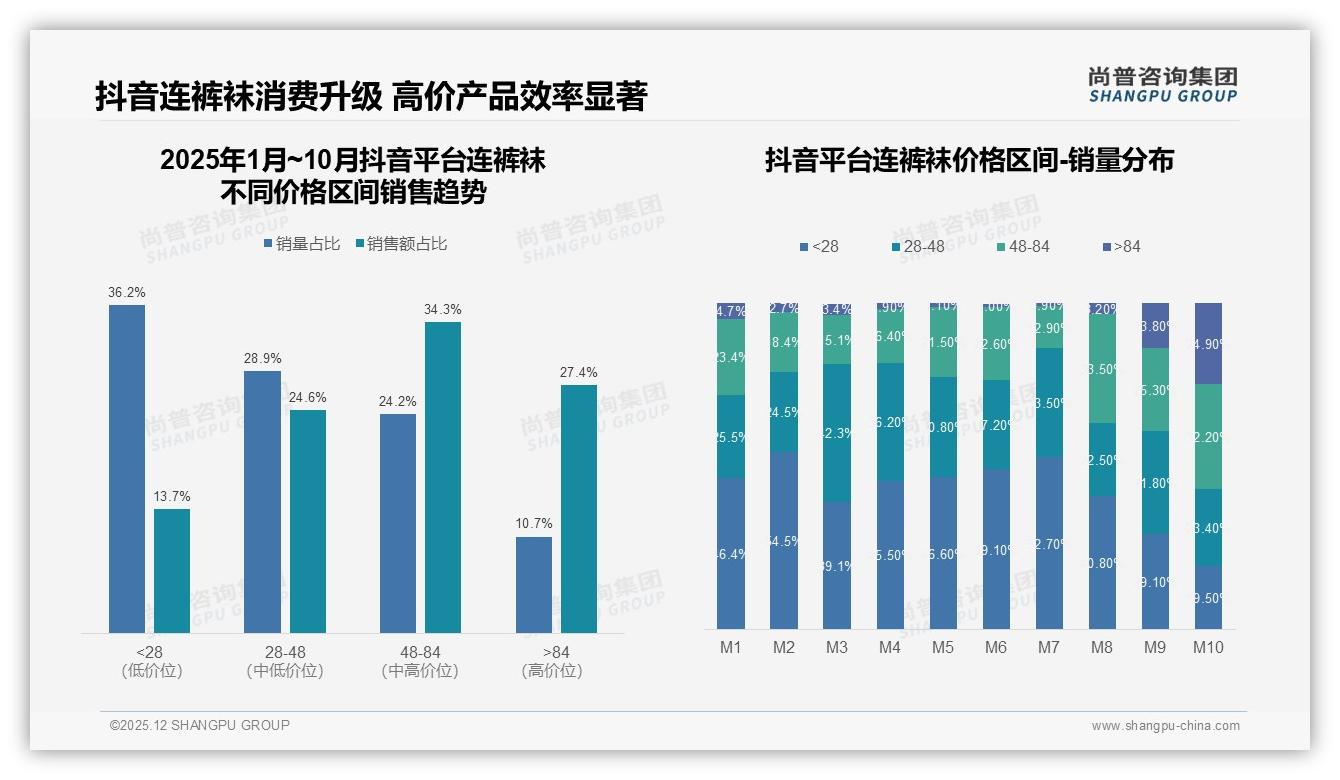 每季度购买37%连裤袜消费集中秋冬，品牌提前45天锁库存——尚普咨询集团趋势雷达报告-2025年12月-连裤袜-38