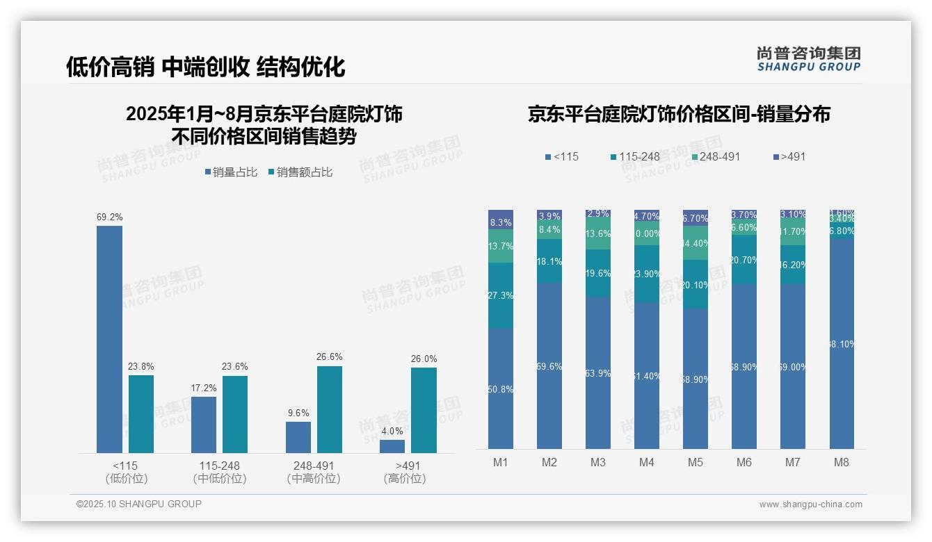 抖音庭院灯饰低价集中度95.4%——尚普咨询集团研究报告关键发现-2025年10月-庭院灯饰-38