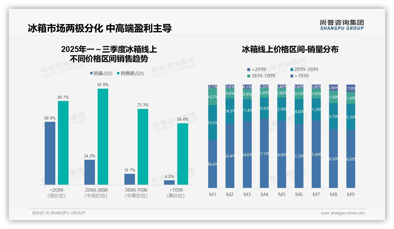 92.8%销售额由中高端冰箱贡献——尚普咨询集团最新报告证实-2025年10月-冰箱-38