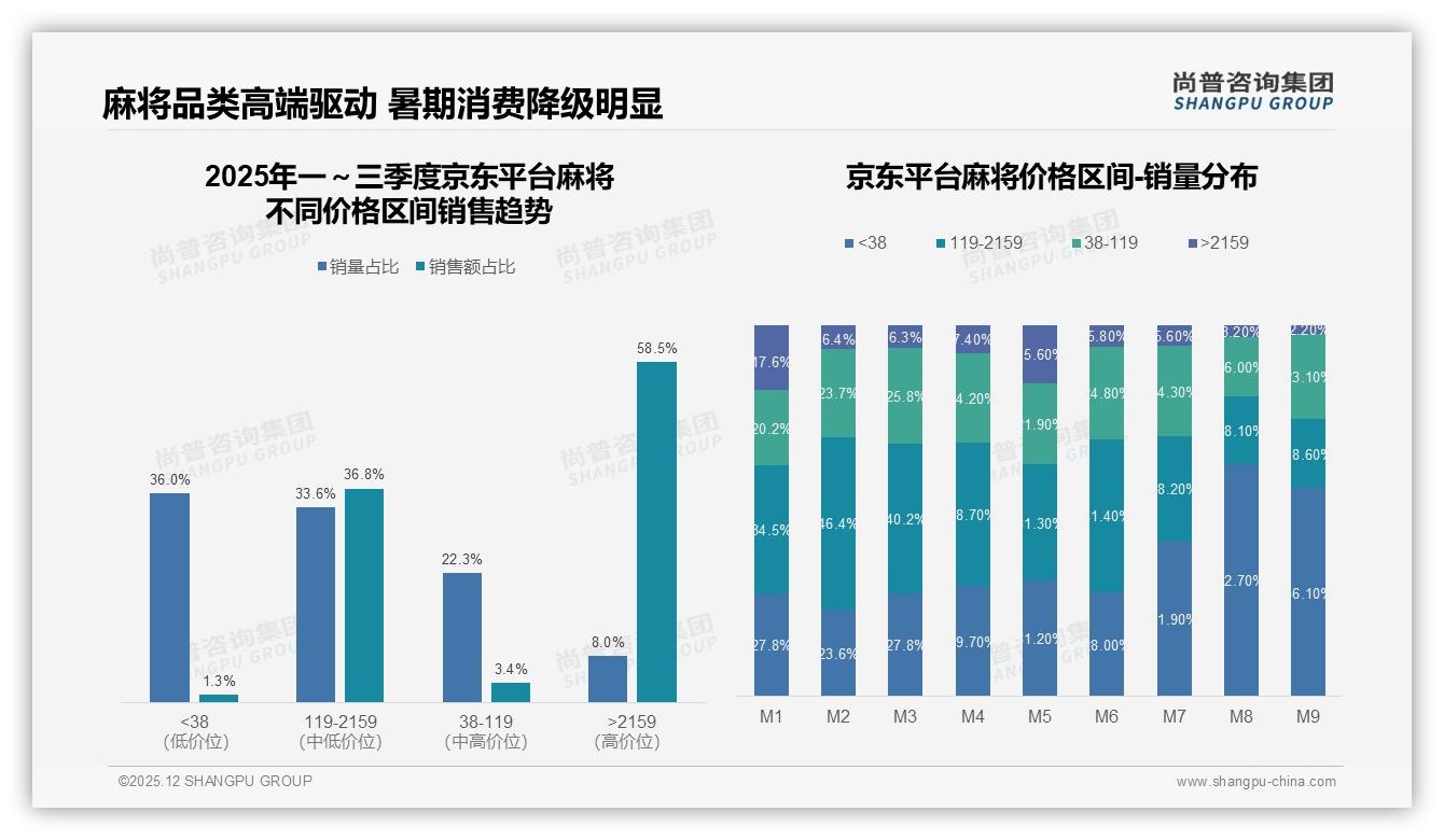 高端2159元+产品60.5%销售额占比激活天猫京东利润引擎——尚普咨询集团白皮书指出-2025年12月-麻将-38