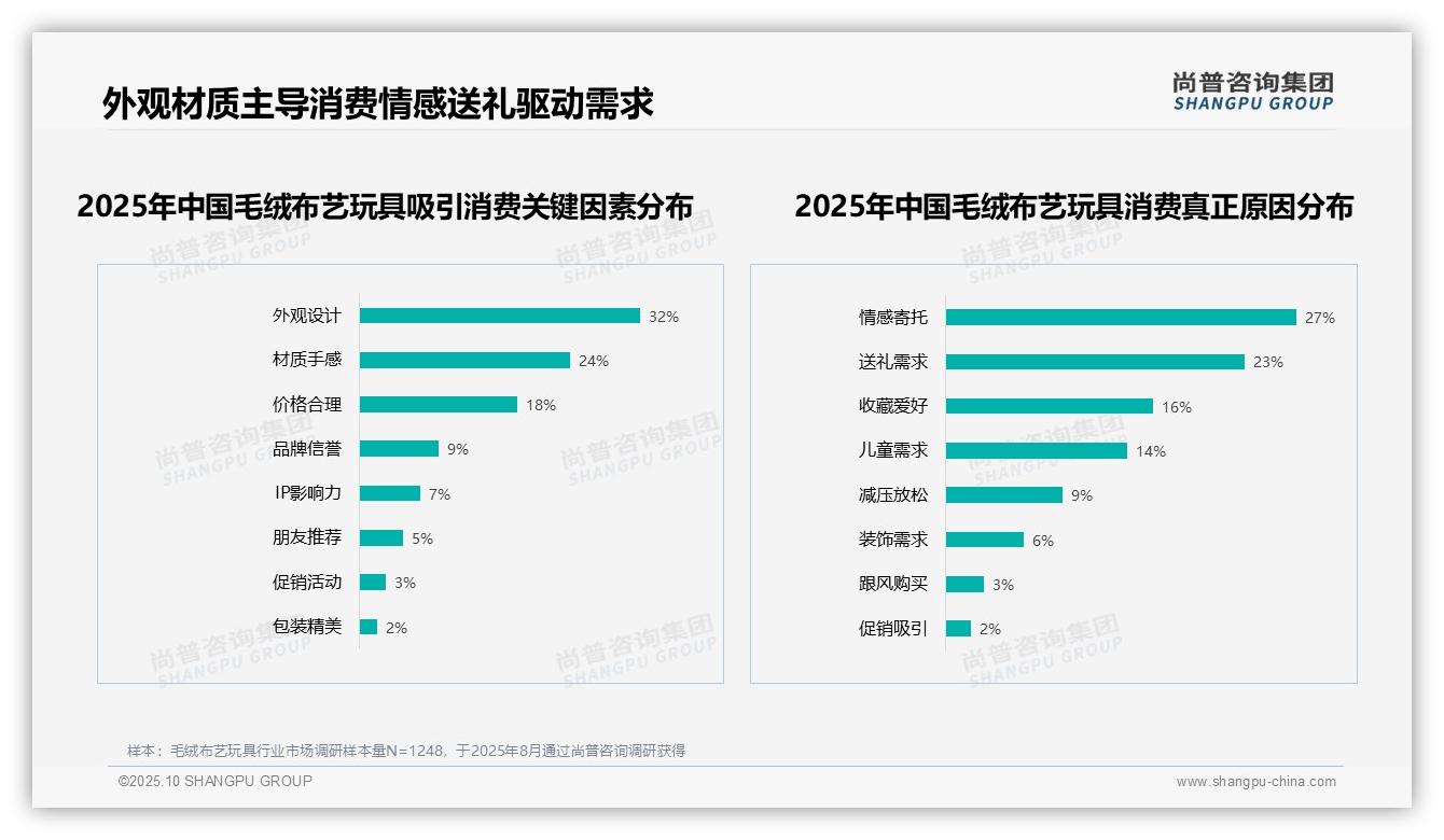尚普咨询集团报告解读：为何说毛绒布艺玩具消费50%由情感驱动-2025年10月-毛绒布艺玩具-38