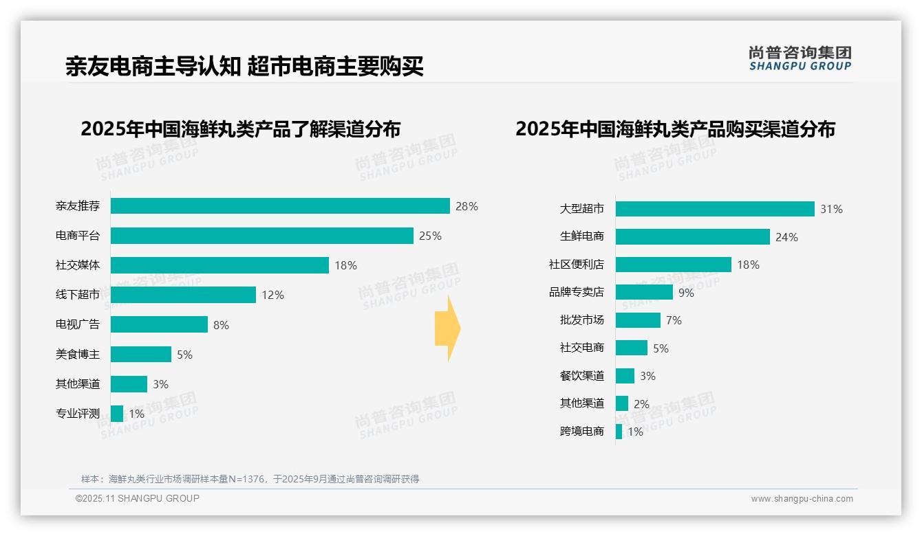 据尚普咨询集团报告：海鲜丸类晚餐消费占比52%-2025年11月-海鲜丸类-38