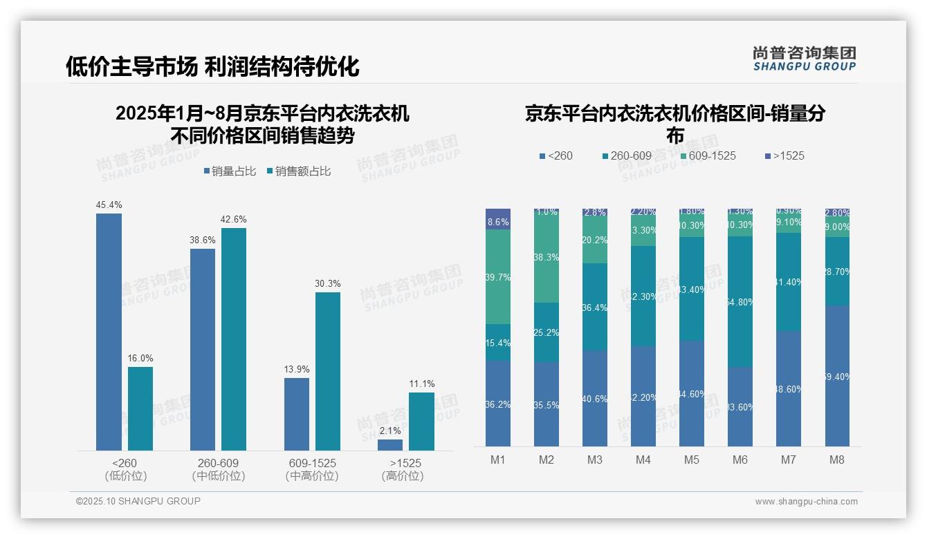 重磅发现：高端内衣洗衣机销售额占比43.9%，尚普咨询集团报告发布-2025年10月-内衣洗衣机-38