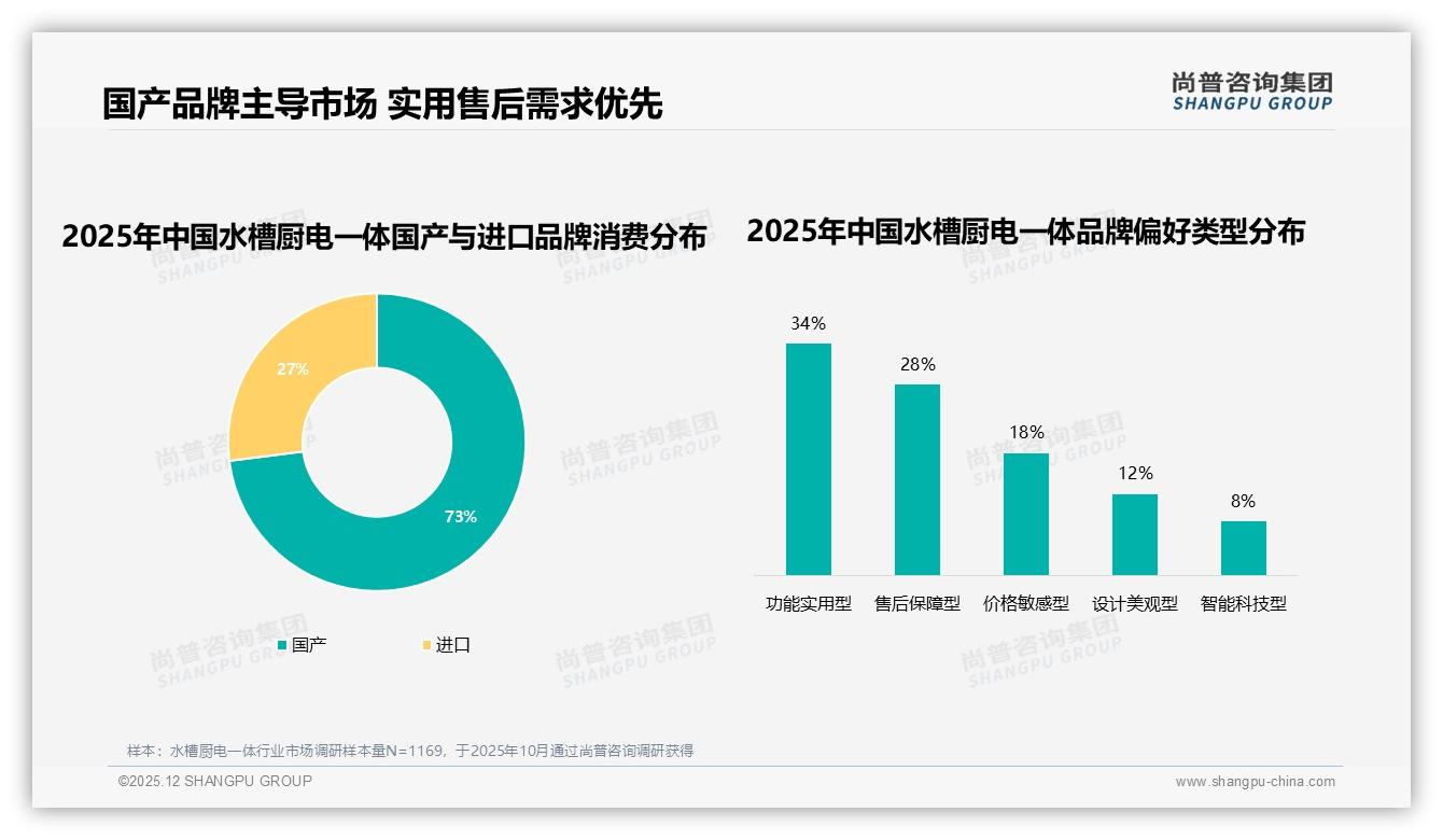 尚普咨询集团水槽厨电一体白皮书指出：73%国货占比消费者更重实用售后-2025年12月-水槽厨电一体-38