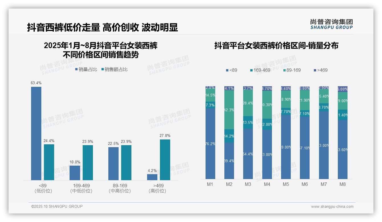 京东女装西裤77.8%销售额来自高端产品——尚普咨询集团趋势报告摘要-2025年10月-女装西裤-38