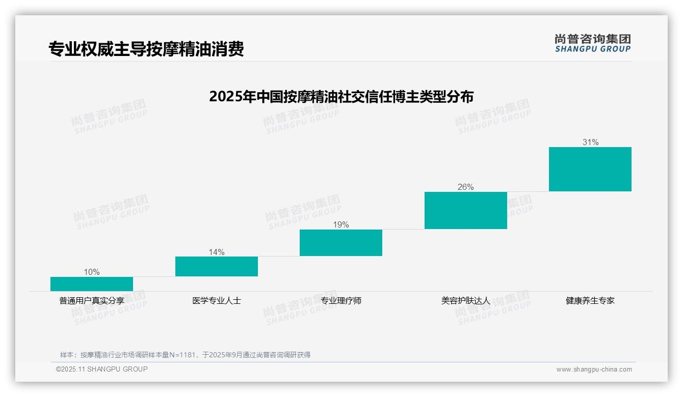 健康养生专家以31%信任度领跑按摩精油消费:这一结论来自尚普咨询集团权威报告-2025年11月-按摩精油-38