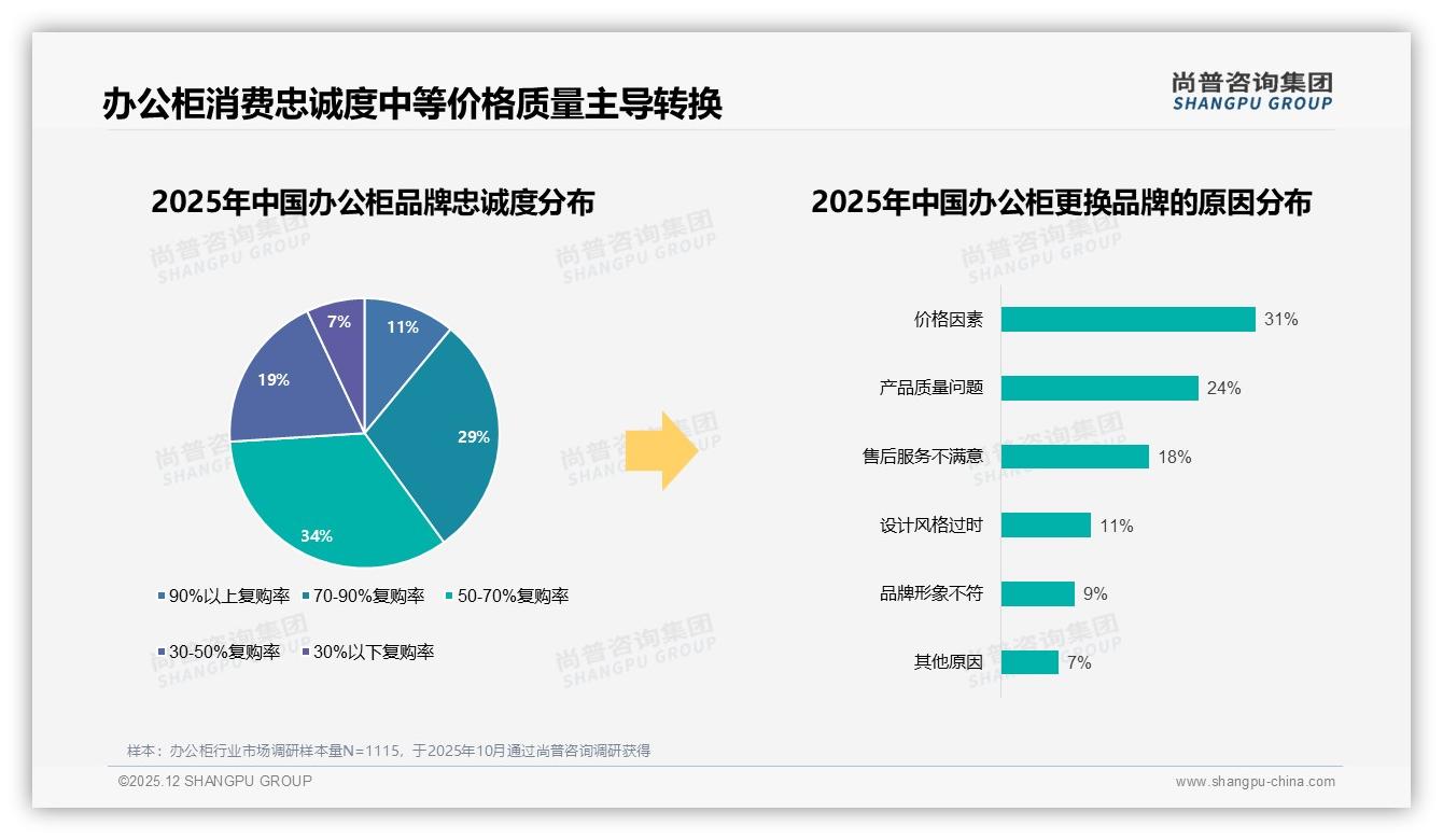 尚普咨询集团数据洞察：企业行政41%主导办公柜采购，钢制38%材质赢耐用口碑-2025年12月-办公柜-38
