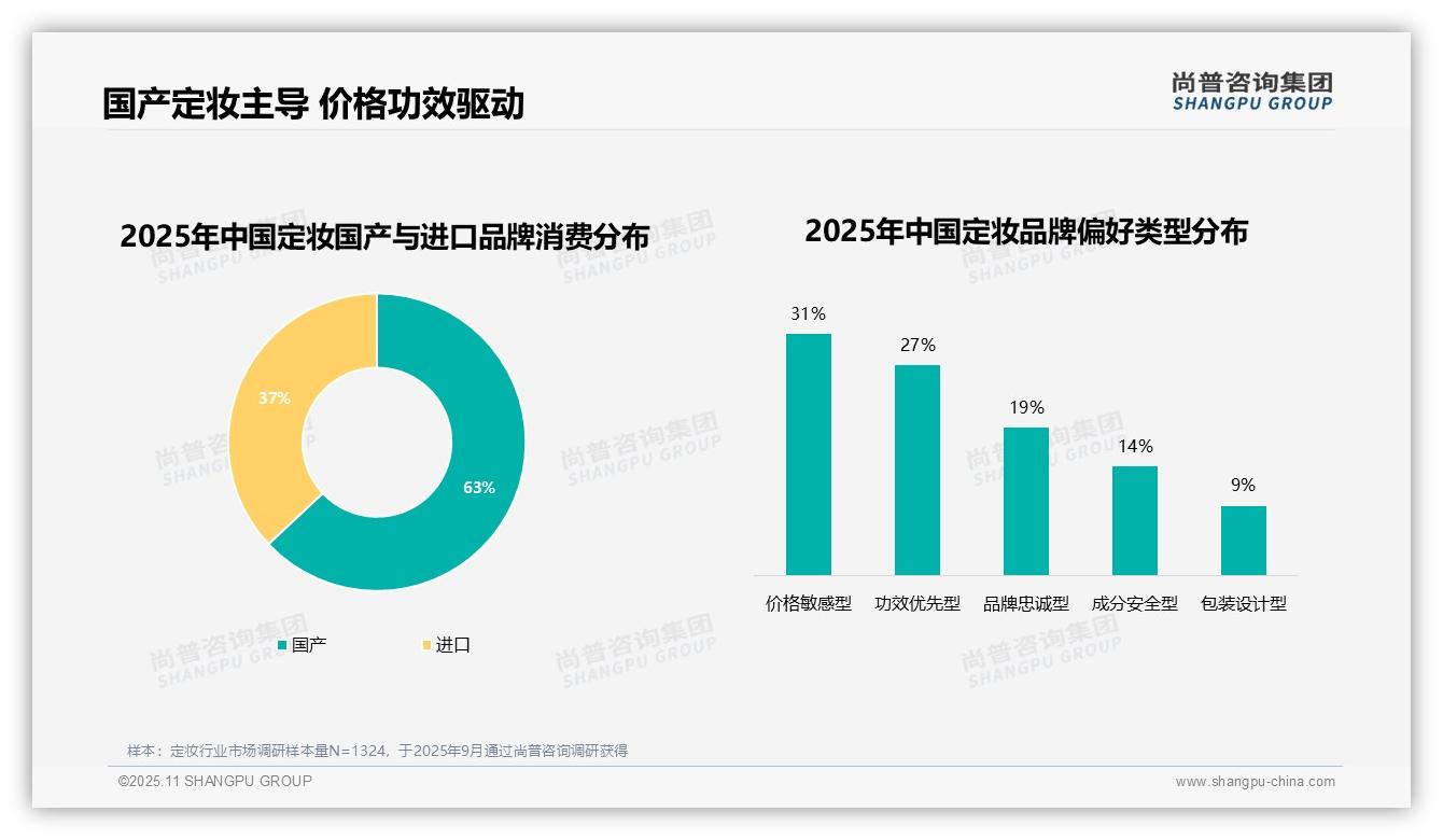 41%消费者因尝试新品更换品牌——尚普咨询集团研究报告关键发现-2025年11月-定妆-38