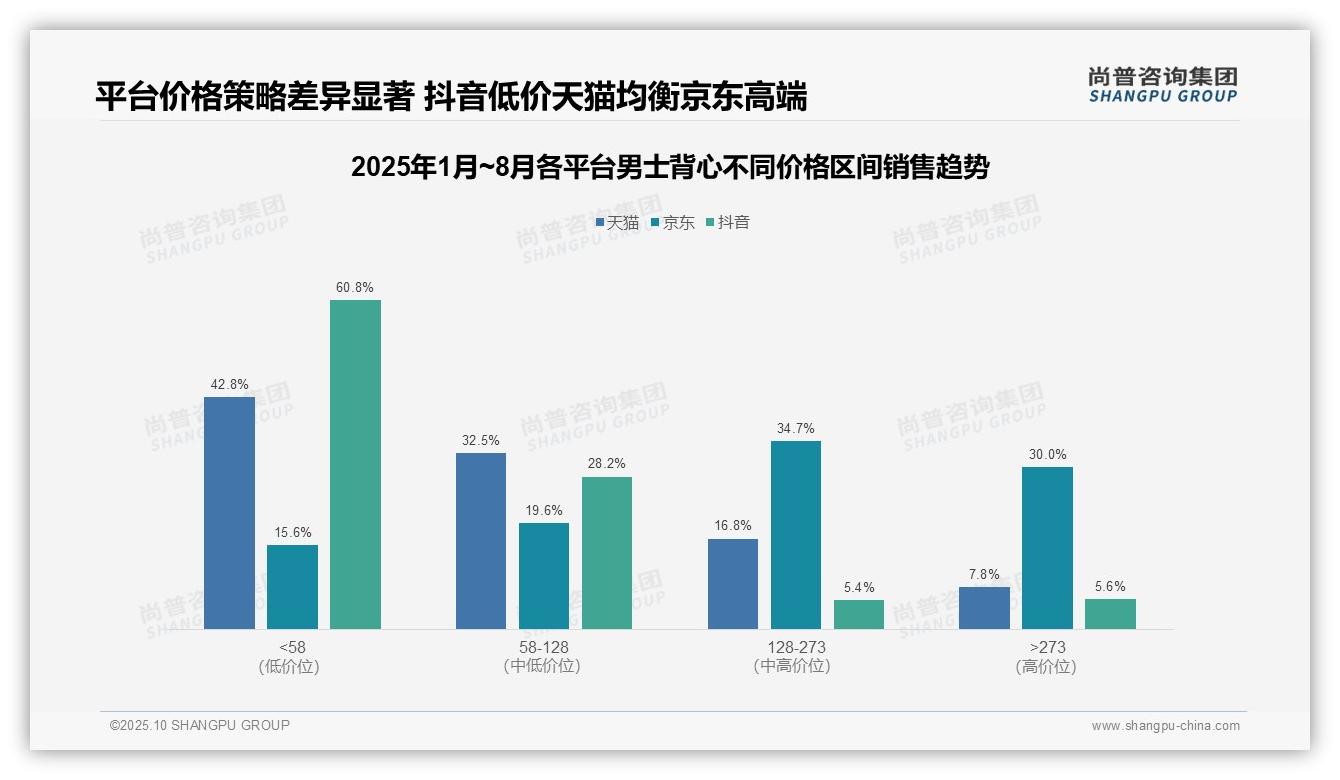 行业风向：尚普咨询集团报告提出60.8%消费者选择低价男士背心-2025年10月-男士背心-38