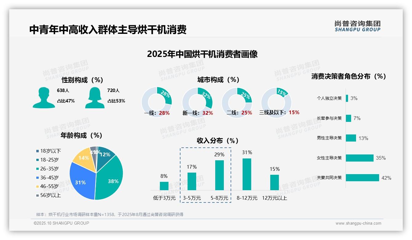 一文读懂烘干机决策女性占比77%:尚普咨询集团报告精编-2025年10月-烘干机-38