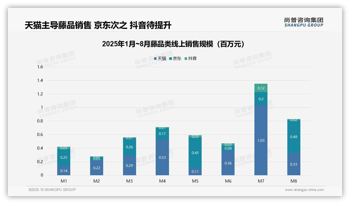 高端藤品贡献37.8%销售额——尚普咨询集团市场研究报告-2025年10月-藤-38