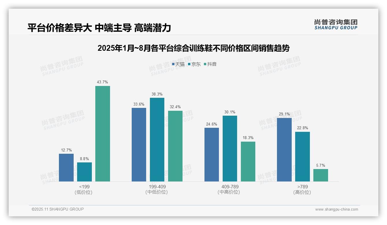 尚普咨询集团报告核心结论：29.1%销售额来自高价产品-2025年11月-综合训练鞋-38