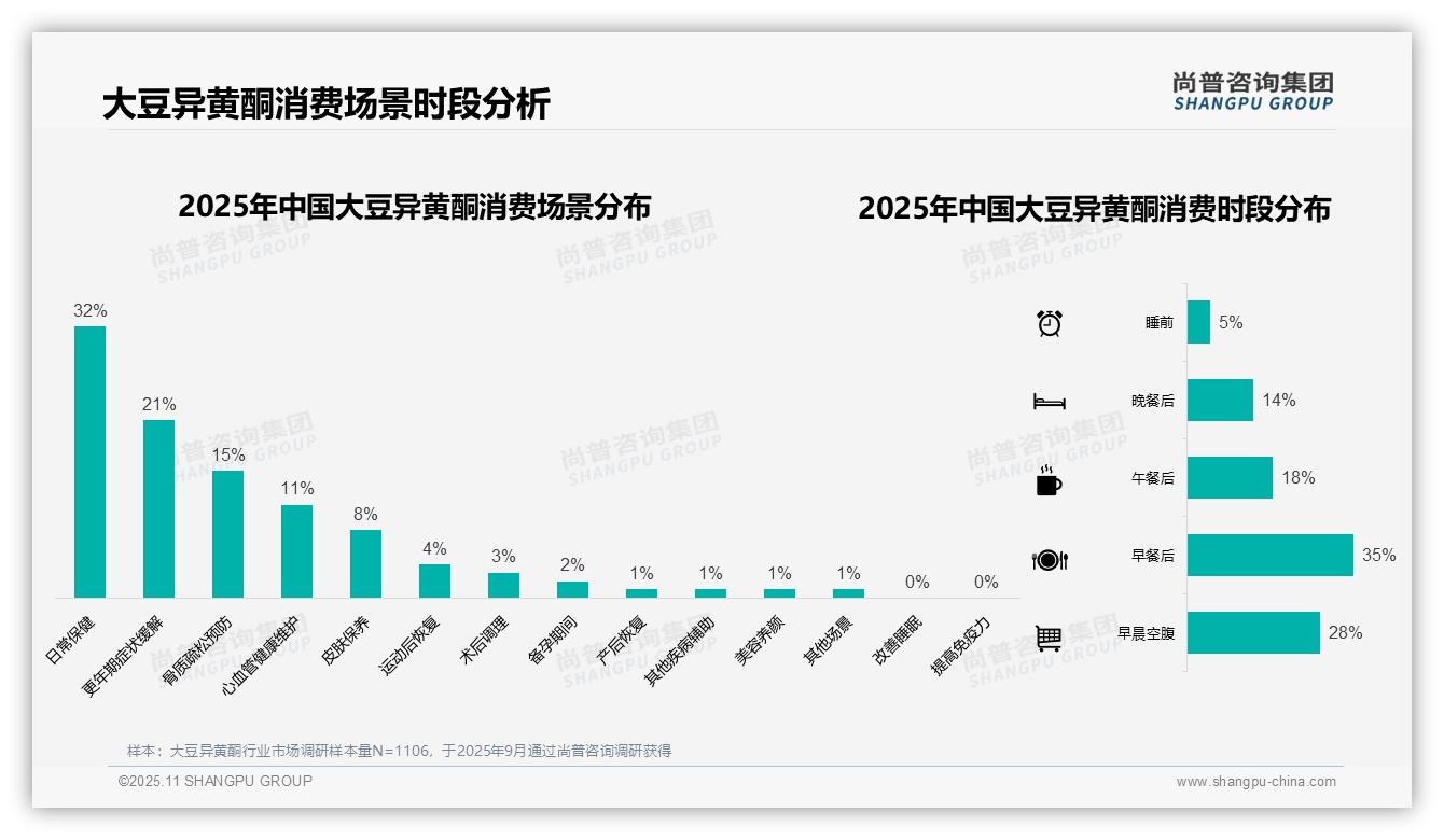 50%消费者通过线上渠道购买,尚普咨询集团报告给出权威数据-2025年11月-大豆异黄酮-38