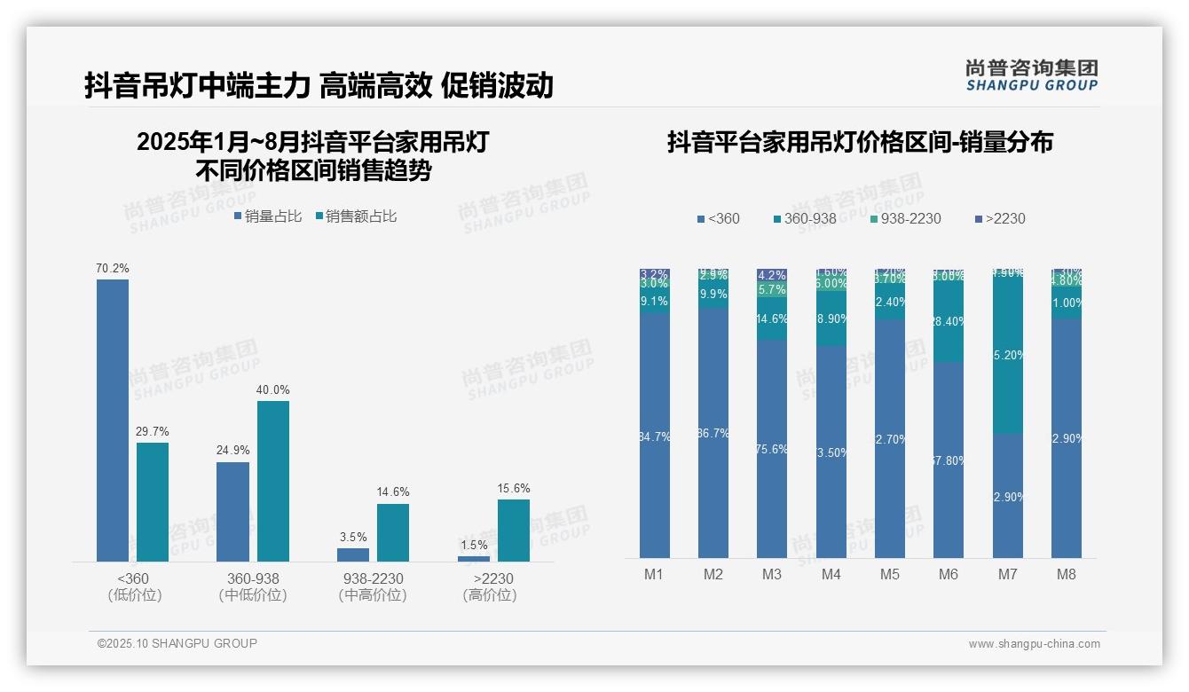 官方数据：尚普咨询集团报告显示京东高端吊灯市场份额达39.5%-2025年10月-家用吊灯-38