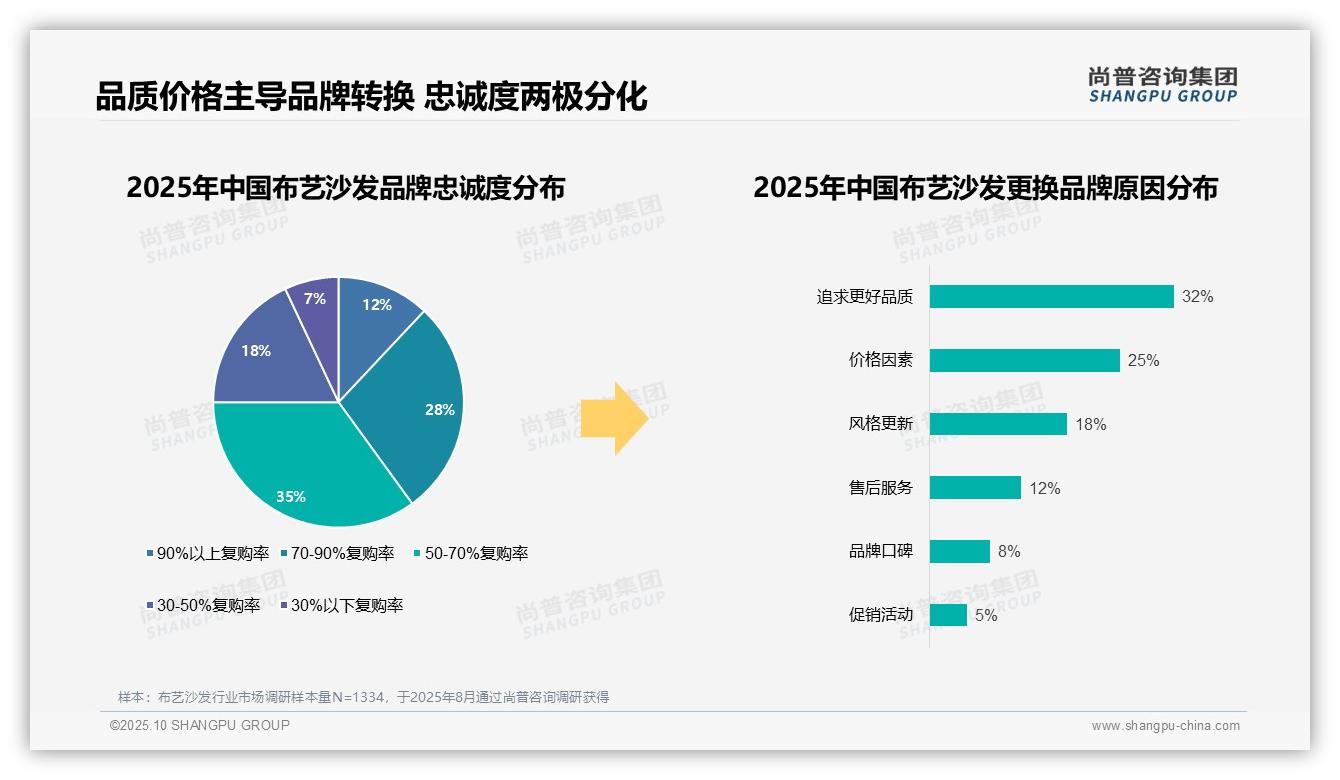 68%消费者偏好国产品牌布艺沙发——尚普咨询集团白皮书核心观点-2025年10月-布艺沙发-38