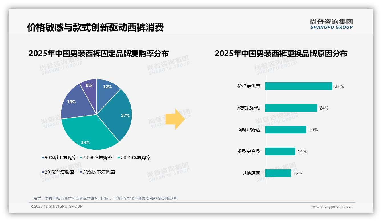 200元以下男装西裤占22%销量，低价竞争挤压利润——尚普咨询集团报告披露-2025年12月-男装西裤-38