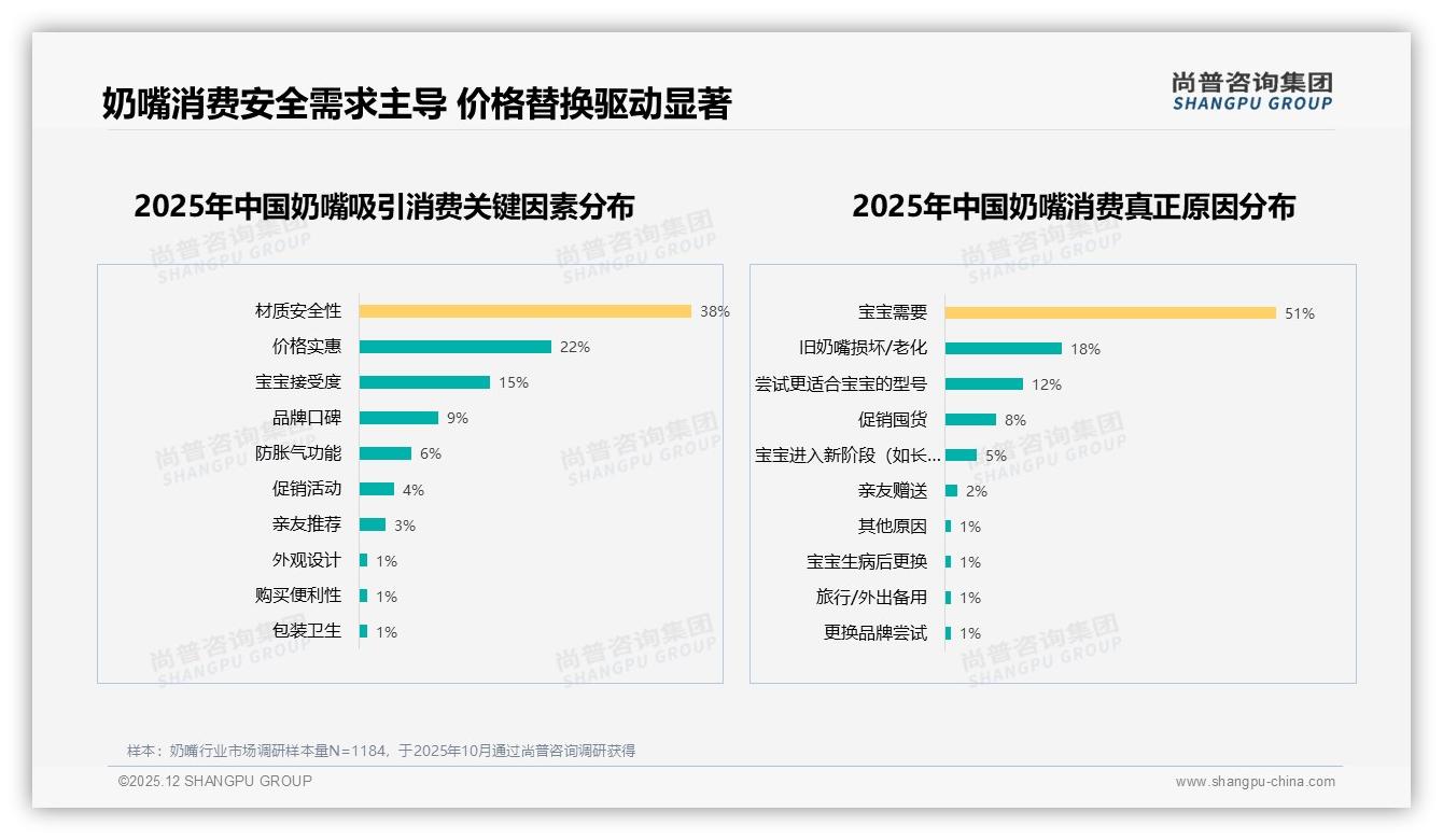 尚普咨询集团数据洞察：44%硅胶材质偏好托起安全溢价，食品级升级可再提价20%-2025年12月-奶嘴-38