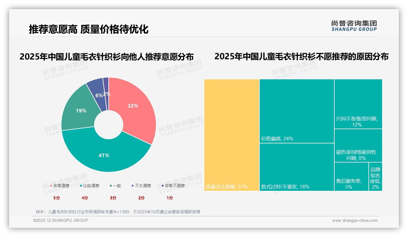 86%线上渠道占比改写儿童毛衣针织衫零售格局，抖音11.8亿销售额夺魁——尚普咨询集团报告披露-2025年12月-儿童毛衣针织衫-38