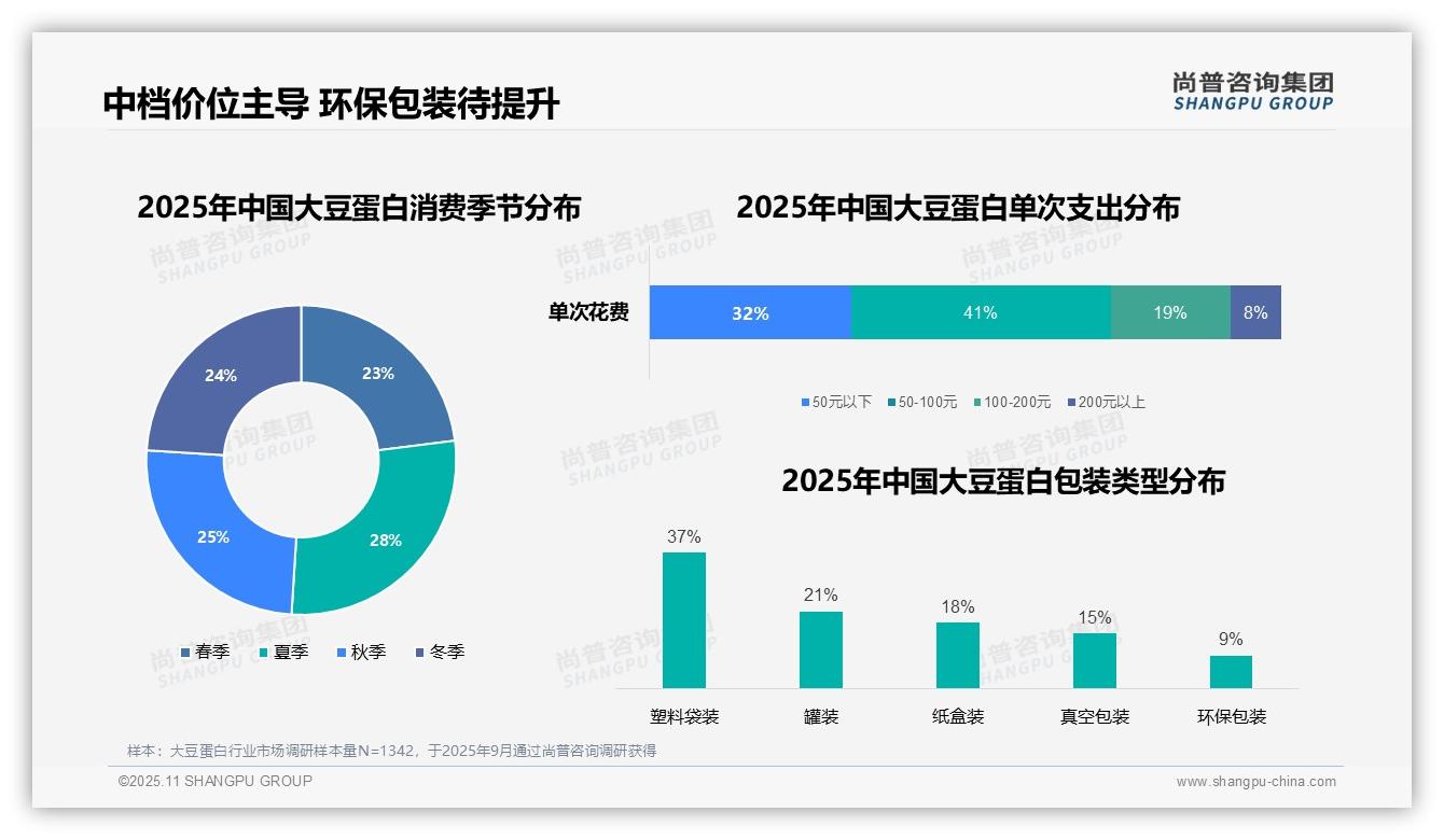 41%消费者偏好中档大豆蛋白产品——引自尚普咨询集团消费者调研报告-2025年11月-大豆蛋白-38