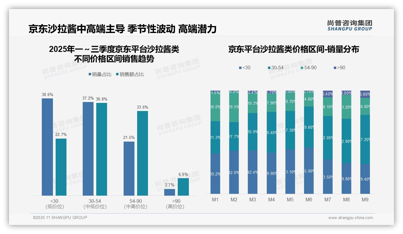 尚普咨询集团报告揭示：沙拉酱类天猫高端市场占比60.1%-2025年11月-沙拉酱类-38