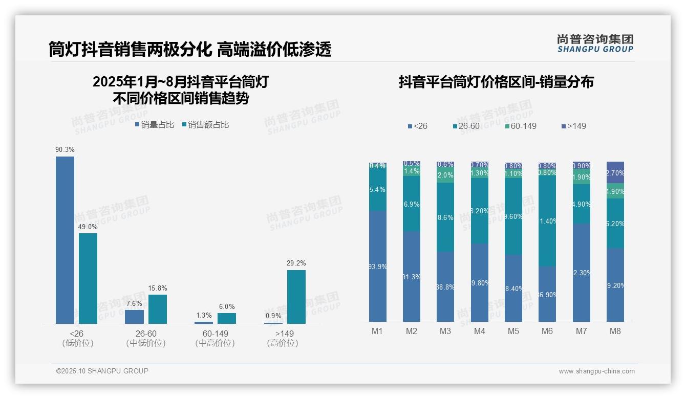 抖音筒灯高端销售额占29.2%——尚普咨询集团研究报告关键发现-2025年10月-筒灯-38