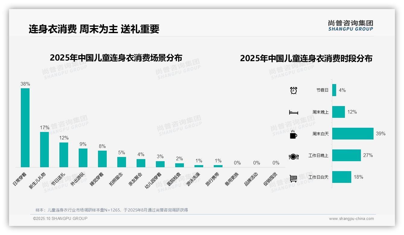 尚普咨询集团报告首次披露：42%消费者偏好中档价位-2025年10月-儿童连身衣-38