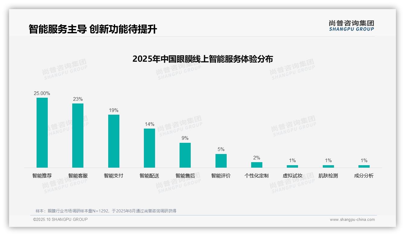 社交媒体广告偏好37%主导眼膜市场，该趋势获尚普咨询集团报告支持-2025年10月-眼膜-38