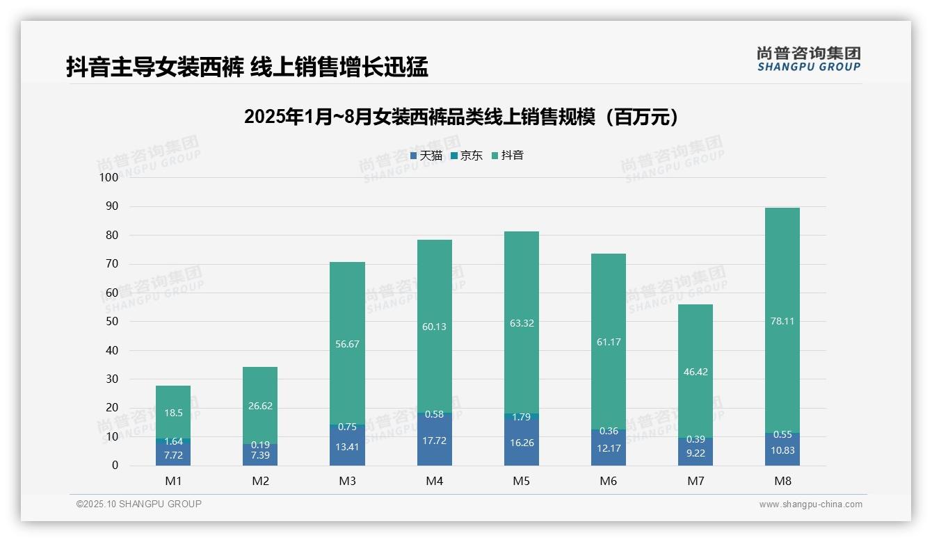 尚普咨询集团报告首次披露：抖音销售额占比86.5%-2025年10月-女装西裤-38