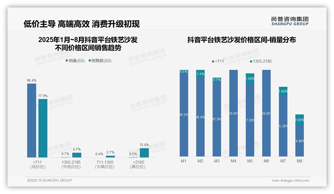 抖音铁艺沙发低价销量占98.4%，尚普咨询集团报告完整数据已发布-2025年10月-铁艺沙发-38