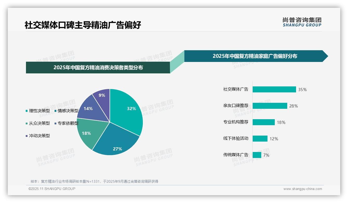 尚普咨询集团报告揭示：35%消费者偏好社交媒体广告-2025年11月-复方精油-38