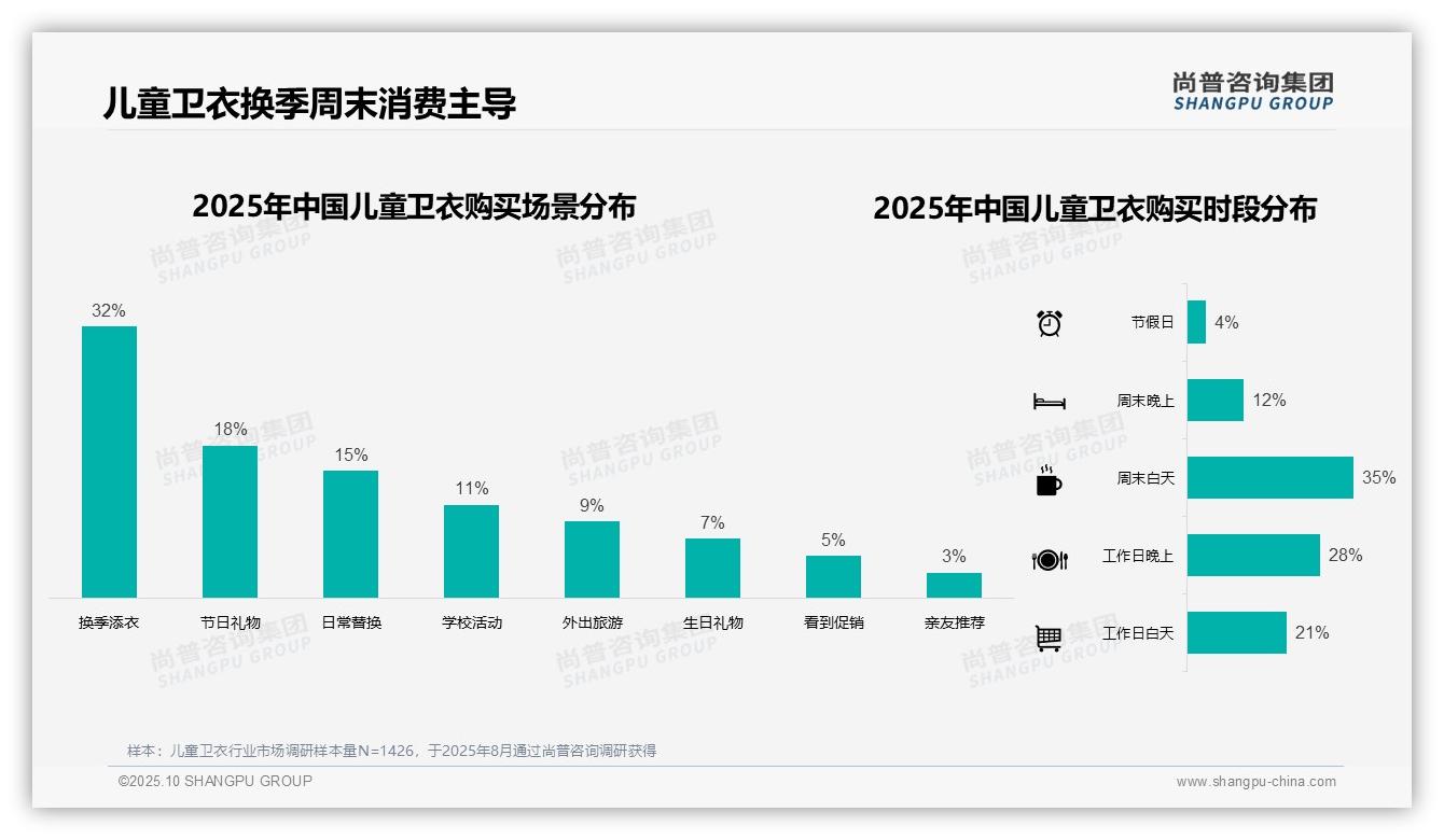42%儿童卫衣消费者选择中档价位——尚普咨询集团趋势报告摘要-2025年10月-儿童卫衣-38