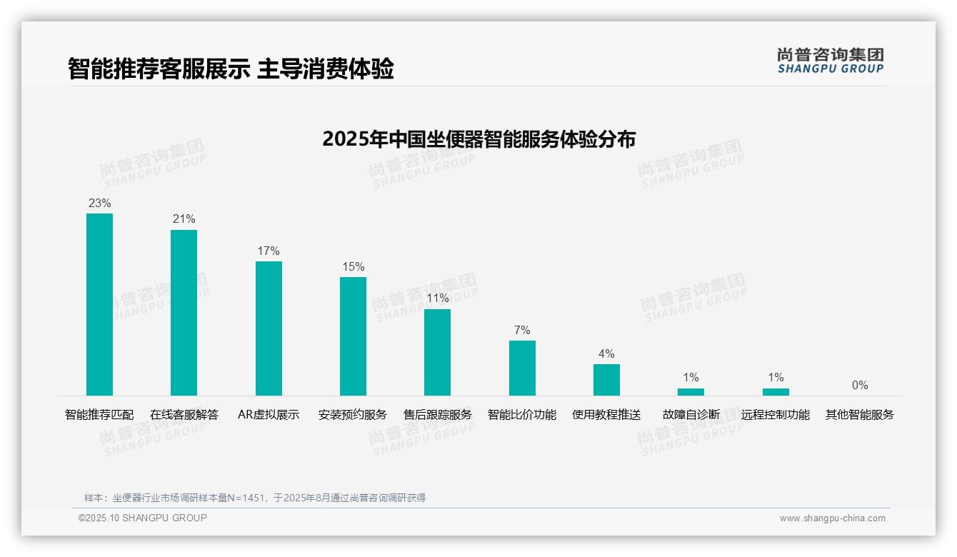 官方数据：尚普咨询集团报告显示37%消费者偏好亲友口碑推荐-2025年10月-坐便器-38