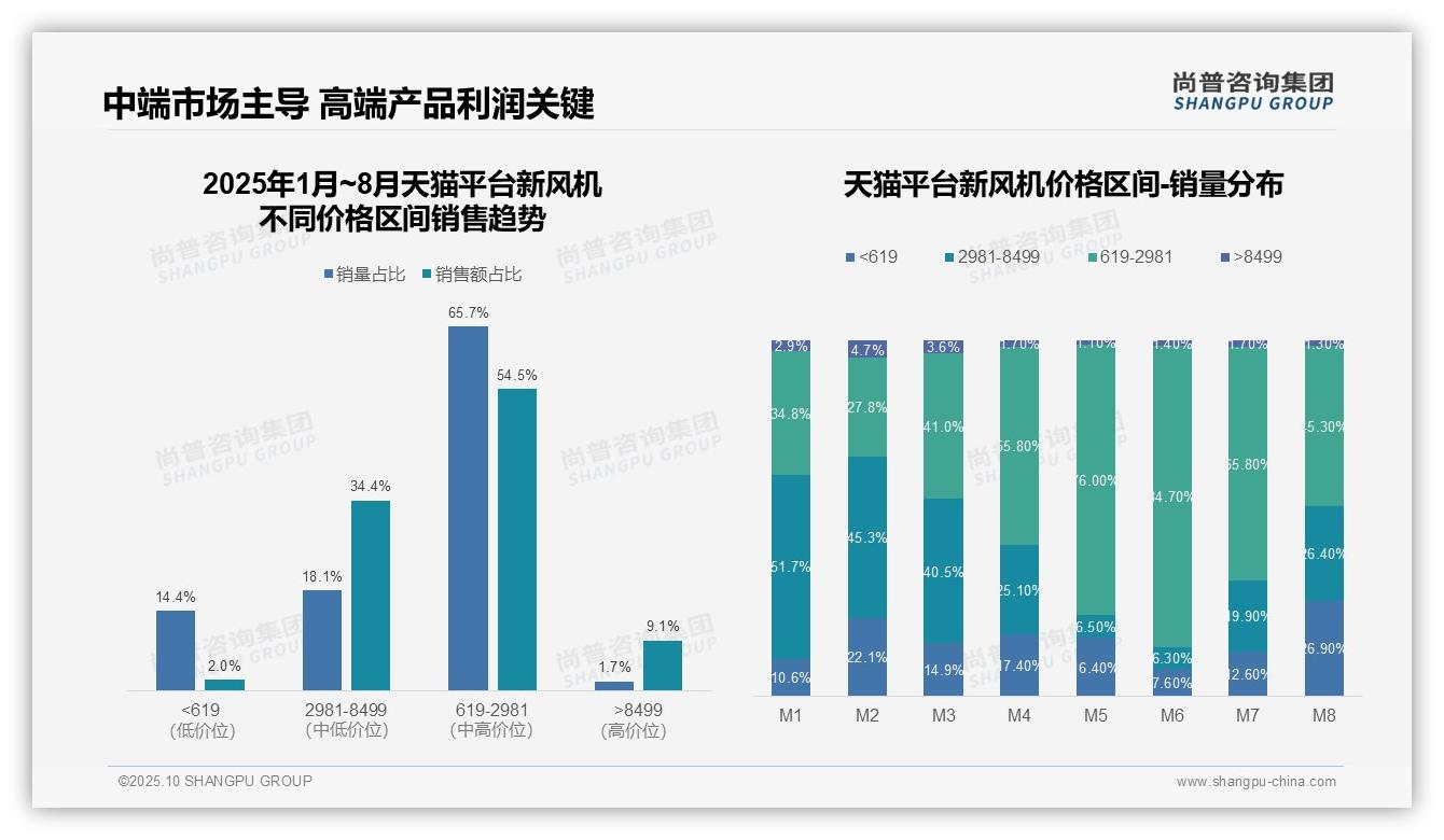 抖音新风机高端市场占比81.1%——尚普咨询集团趋势报告摘要-2025年10月-新风机-38
