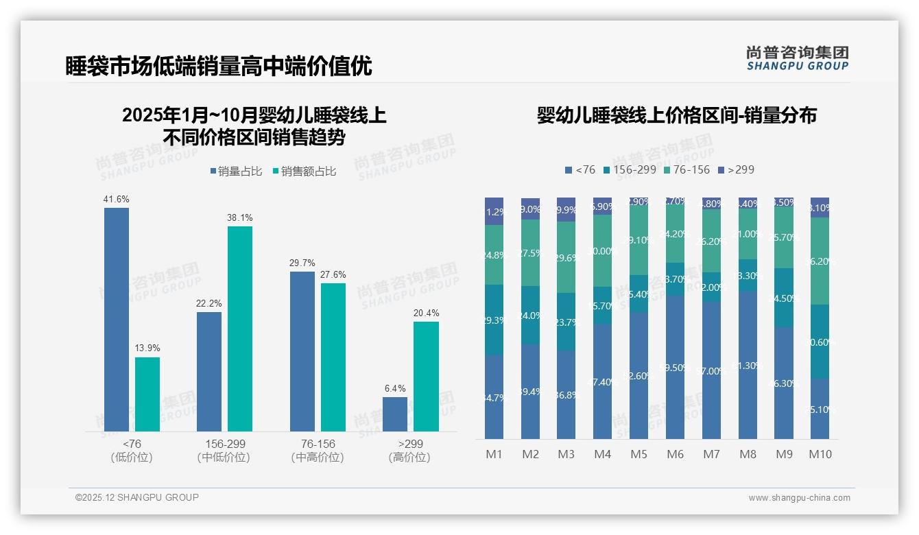 尚普咨询集团报告解读：62%女性消费者驱动婴幼儿睡袋新一线增长31%-2025年12月-婴幼儿睡袋-38