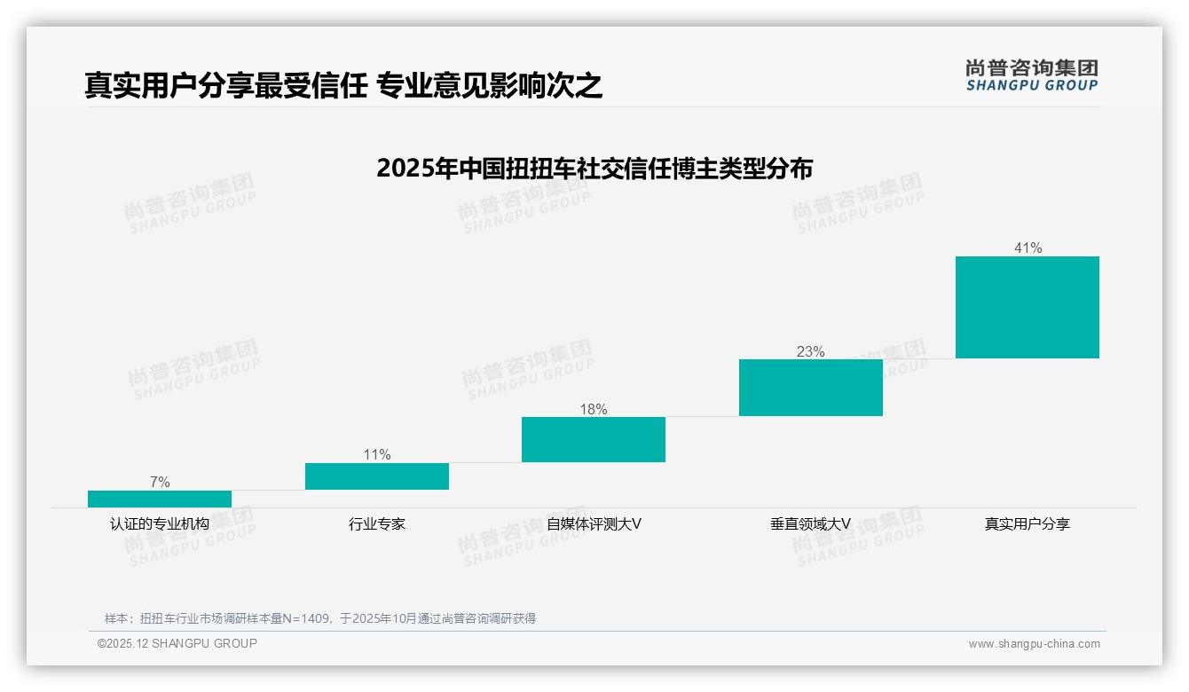 尚普咨询集团独家披露：38%用户朋友圈分享扭扭车，真实体验41%最可信——尚普咨询集团研究报告精选-2025年12月-扭扭车-38