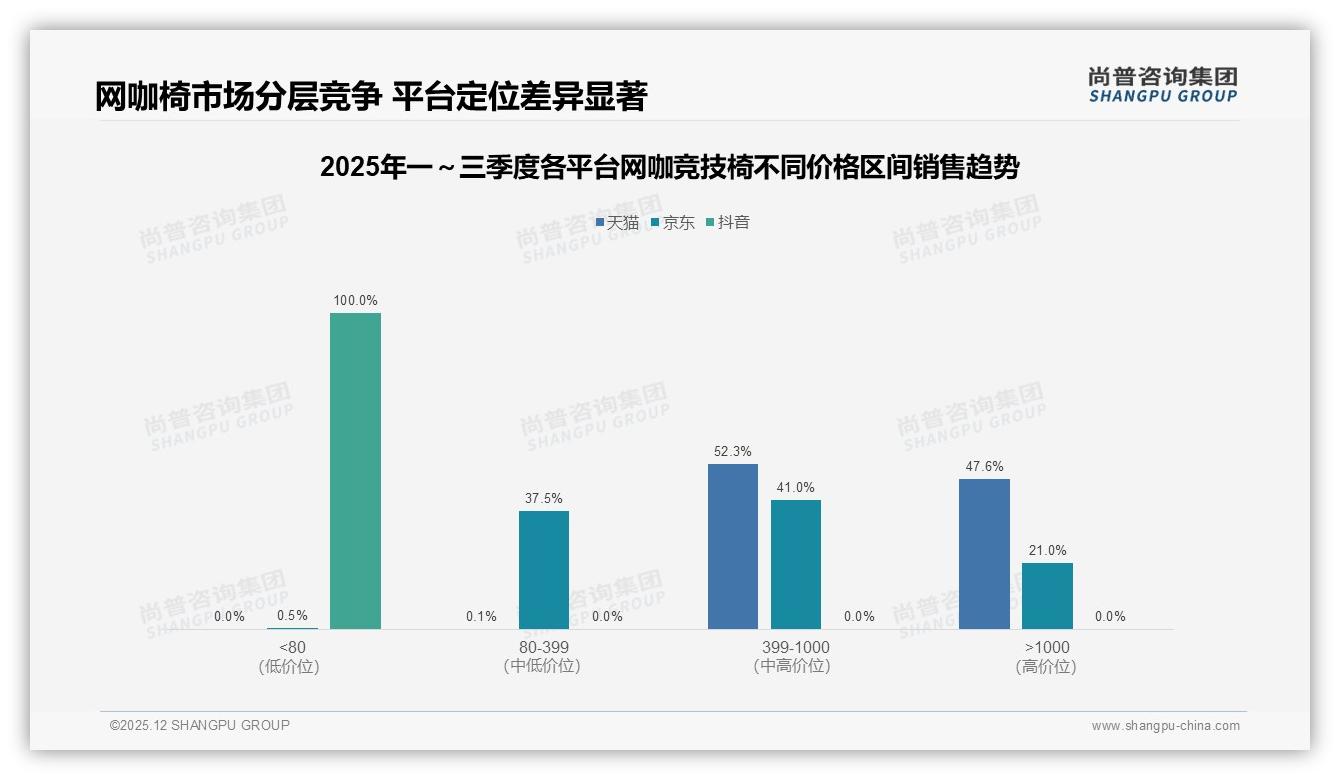 尚普咨询集团消费研究：54%消费者愿推荐网咖竞技椅，32%吐槽体验一般-2025年12月-网咖竞技椅-38
