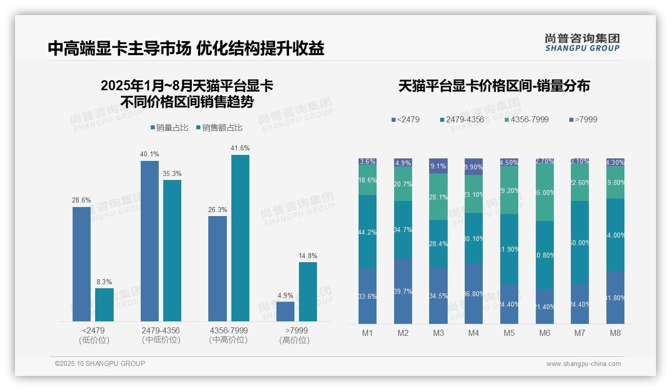 行业风向：尚普咨询集团报告提出中高端显卡贡献76.9%销售额-2025年10月-显卡-38