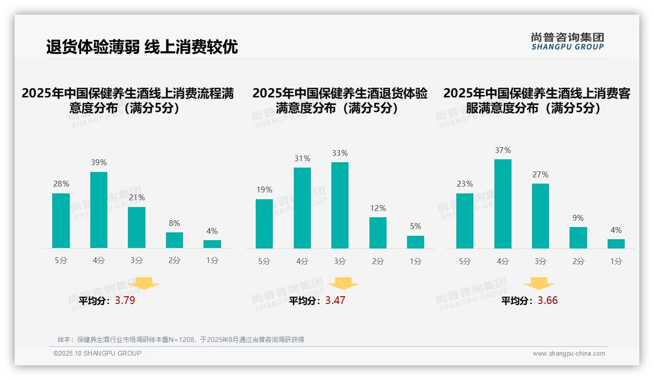 43%消费者依赖亲友推荐选择保健养生酒：这一结论来自尚普咨询集团权威报告-2025年10月-保健养生酒-38