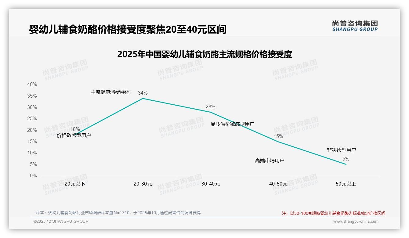 婴幼儿辅食奶酪每月1-2次购买35%规律化，50-100克53%规格中端定价撬动复购——尚普咨询集团报告披露-2025年12月-婴幼儿辅食奶酪-38