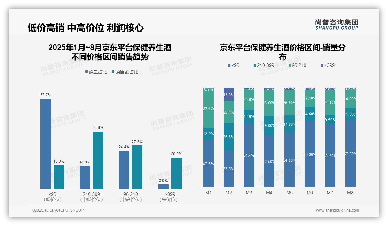 官方数据：尚普咨询集团报告显示抖音平台95%25销售额来自中高端区间-2025年10月-保健养生酒-38