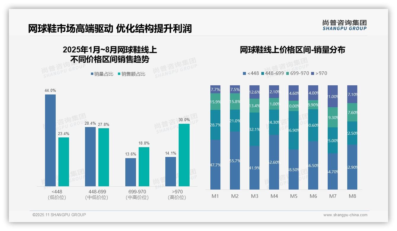 据尚普咨询集团报告：高端网球鞋贡献30.0%销售额-2025年11月-网球鞋-38
