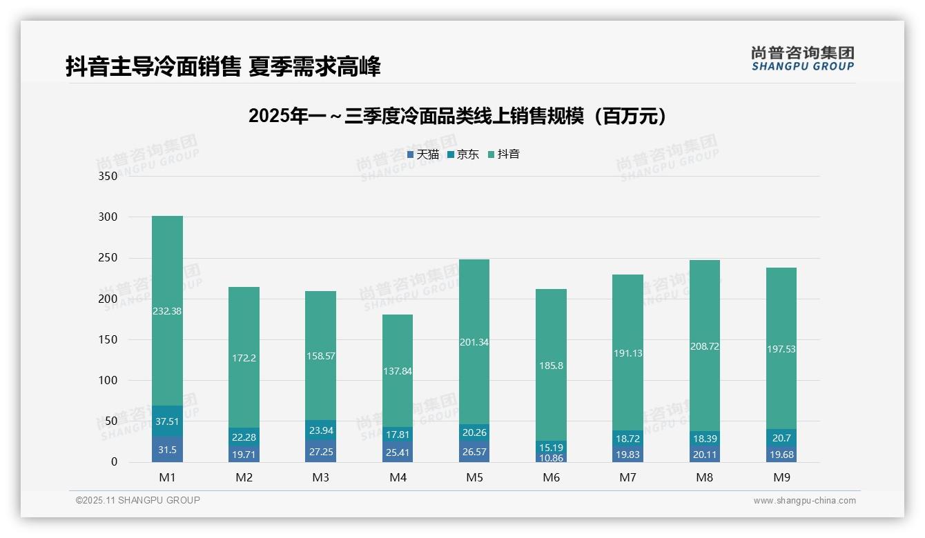 数据说话：尚普咨询集团报告指出抖音冷面线上销售份额68.5%-2025年11月-冷面-38