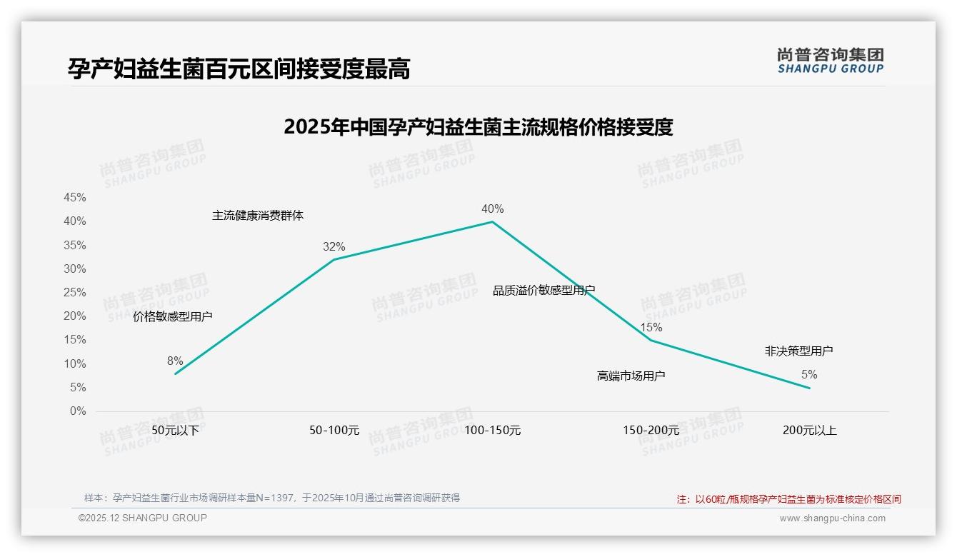 100-150元价格带40%接受度最高，孕产妇益生菌品牌抢中端性价比——尚普咨询集团趋势雷达-2025年12月-孕产妇益生菌-38