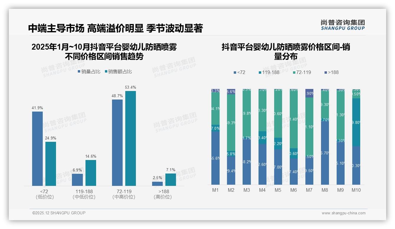 智能推荐28%需求婴幼儿防晒喷雾客服24%期待升级数字化体验——尚普咨询集团专题解读-2025年12月-婴幼儿防晒喷雾-38